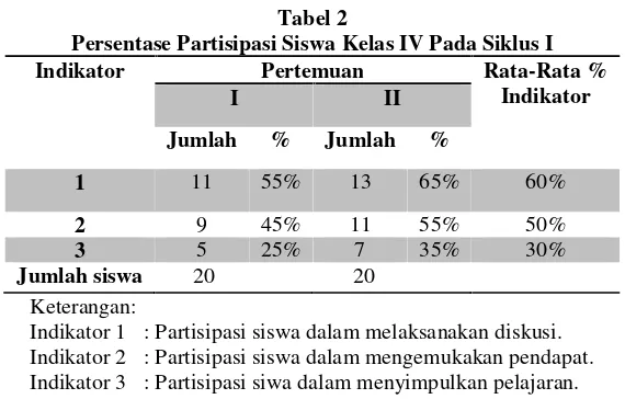 Tabel 2Persentase Partisipasi Siswa Kelas IV Pada Siklus I