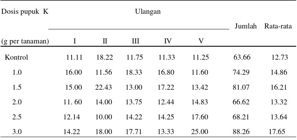 Tabel 1. Rata-rata masa inkubasi penyakit gugur daun C. cassiicola pada bibit tanaman karet