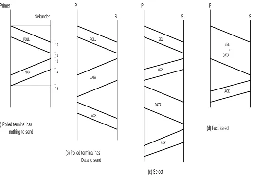 Gambar 3.4 Poll and select sequences