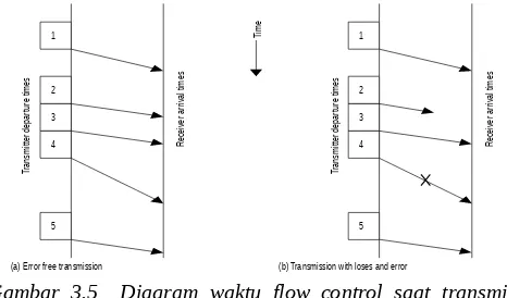 Gambar 3.5  Diagram waktu flow control saat transmisi tanpakesalahan (a) dan saat  terjadi  kehilangan  paketdan terjadi kesalahan (b)