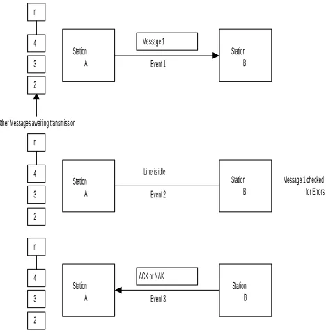 Gambar 3.6  Stop and wait data link control 