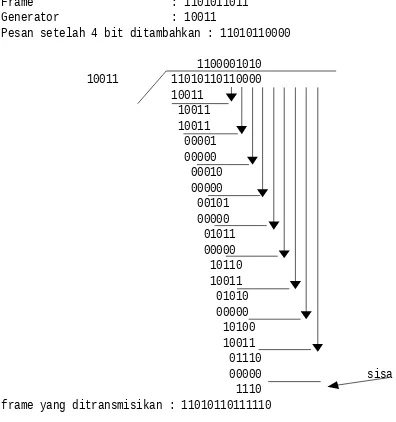 Gambar 3-12.Perhitungan checksum kode polynomial