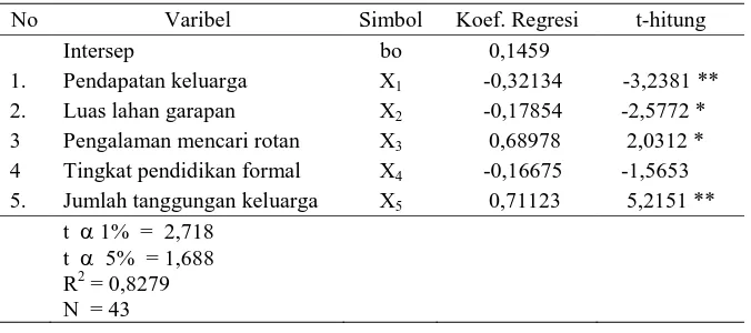 Tabel 1. Hasil Analisis Regresi Linier Berganda Mengenai Faktor-Faktor yang Mempengaruhi Masyarakat di Desa Doda Untuk Mencari Rotan, 2003                  