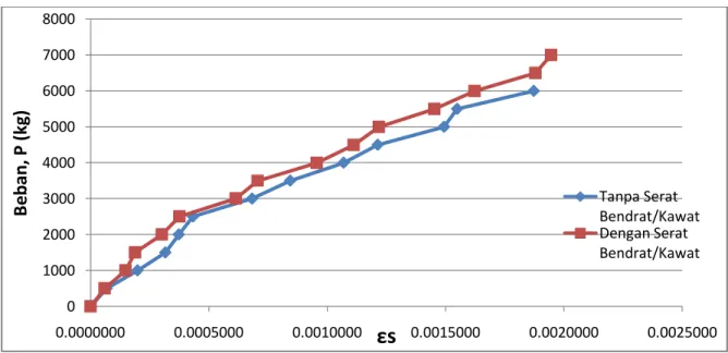 Grafik 10 Hubungan Beban- Regangan Besi  (εs )Balok Beton Bertulang  Penurunan regangan rata-rata yang terjadi dengan ditambahkan serat bendrat/kawat  sebesar 2% pada balok beton bertulang adalah 27.121% untuk regangan beton dan 30.201%  untuk regangan bes