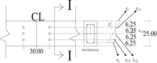 Gambar 3 Pengujian Regangan Balok 