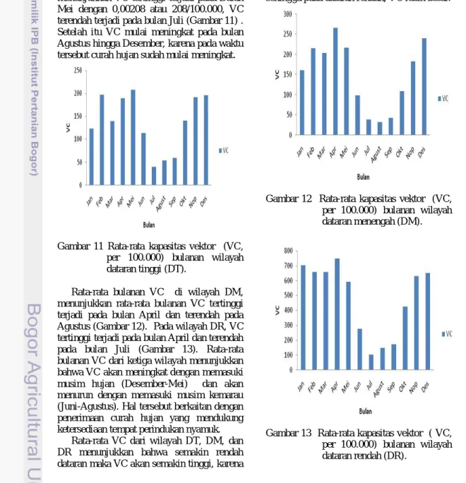 Gambar  11  Rata-rata  kapasitas  vektor    (VC,  per  100.000)  bulanan  wilayah  dataran tinggi (DT)