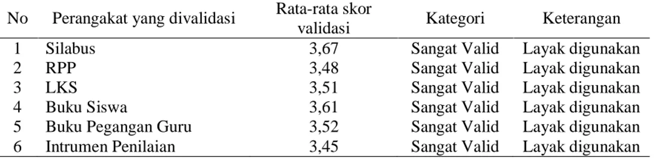 Tabel 1.  Hasil Validasi Perangkat Pembelajaran 