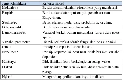 Tabel 2.1 Klasifikasi Model 