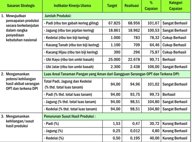 Tabel 1. Capaian Indikator Kinerja Utama Sasaran Strategis Direktorat Jenderal Tanaman Pangan Tahun 2012