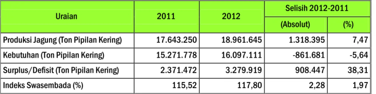 Tabel 9. Neraca Produksi dan Kebutuhan Jagung Tahun 2012
