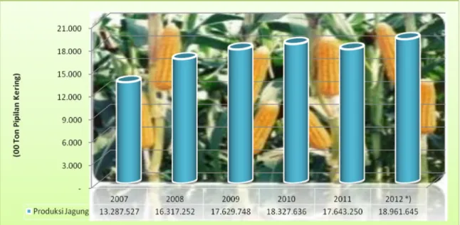 Gambar 2. Trend Perkembangan Produksi Jagung Tahun 2007-2012