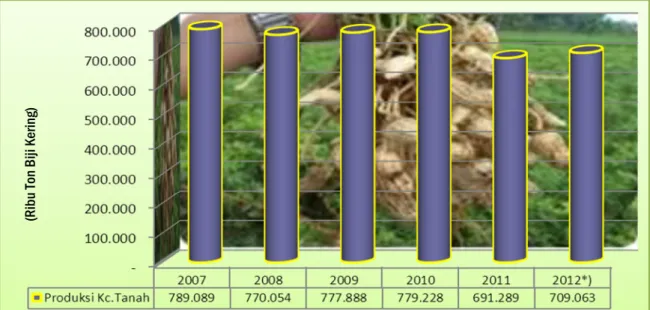 Gambar 4. Trend Perkembangan Produksi Kacang Tanah Tahun 2007-2012