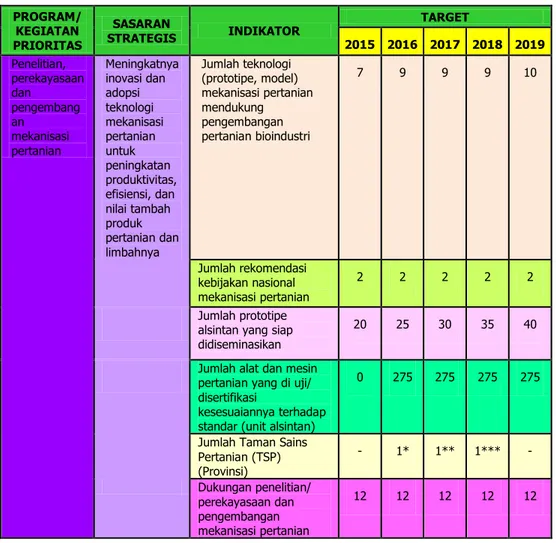 Tabel  2. Indikator Kinerja Utama BBP Mektan TA 2015-2019 