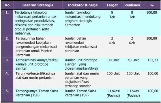 Tabel 5. Matrik Tingkat Capaian Kinerja BBP Mektan Tahun 2017 