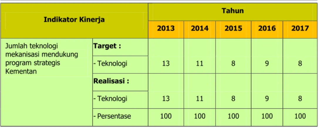 Tabel  7  menyajikan  perbandingan  target  dan  realisasi  capaian  indikator  kinerja  jumlah  teknologi  mekanisasi  mendukung  program  strategis  Kementan  selama periode 2013-2017