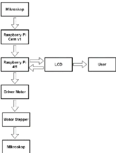 Gambar 3.2 Diagram Blok Sistem 