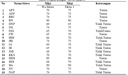 Tabel 2. Data Hasil Pengamatan Aktivitas Belajar Siswa Pada Siklus I