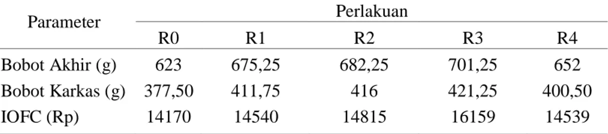 Tabel  1.  Rataan  Bobot  Akhir,  Bobot  Karkas  dan  Income  over  feed  cost  Ayam  Sentul  selama penelitian