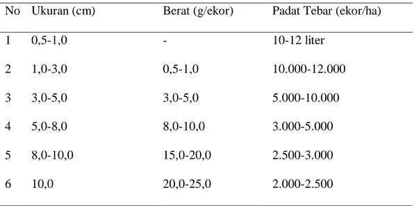 Tabel 2. Padat tebar ikan pada berbagai ukuran dalam budidaya mina padi.  No  Ukuran (cm)  Berat (g/ekor)  Padat Tebar (ekor/ha) 