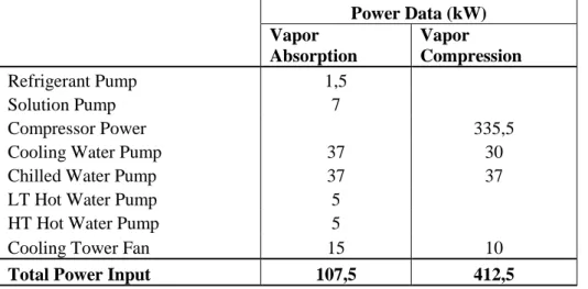 Tabel 2: Initial Cost untuk vapor absorption dan vapor compression chiller [5] 