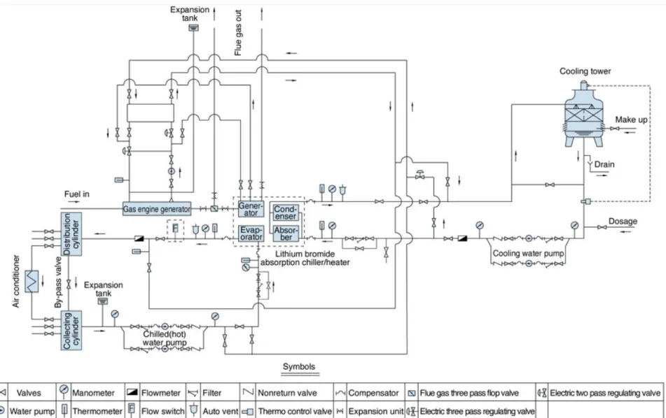 Gambar 5: Sistem Pemipaan Li-Br Absorption Chiller dengan Panas dari Gas Buang dan Water Jacket Gas Engine (sumber: ShuangLiang – Air 