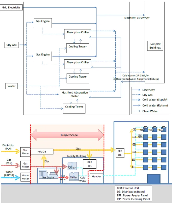 Gambar 6: Skema Flow Aliran Cogeneration (Sumber: Development of District Energy Supply 