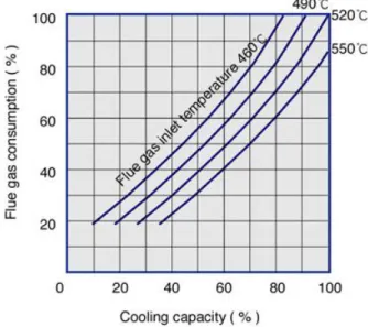 Grafik 1: Cooling Capacity % versus Flue Gas Consumption % (sumber: ShuangLiang – Air 
