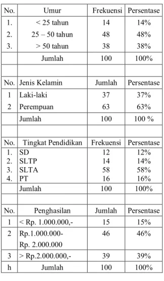 Tabel 1.  Data Responden 