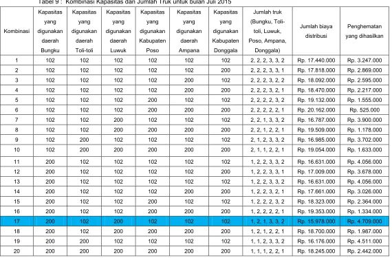 Tabel 9 :  Kombinasi Kapasitas dan Jumlah Truk untuk bulan Juli 2015 