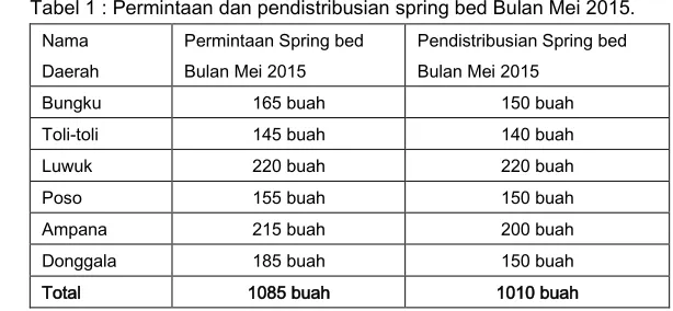 Tabel 1 : Permintaan dan pendistribusian spring bed Bulan Mei 2015. 