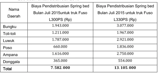 Tabel 2 : Permintaan dan Pendistribusian spring bed Bulan Juli 2015  