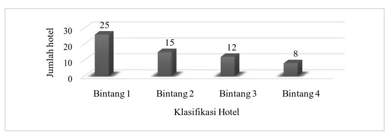 Gambar 1.2 menunjukkan bahwa hotel bintang di Kota Bogor 