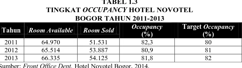 Tabel 1.3 diketahui bahwa tingkat occupancy Hotel Novotel Bogor tahun 