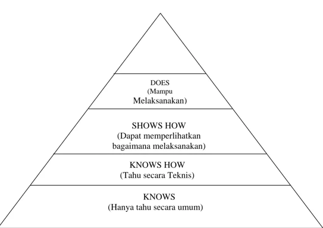Gambar 2.4. Diagram Kompetensi (Miller’s Triangle) 