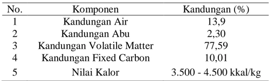 Tabel 3. Analisis Kimia Tongkol Jagung 