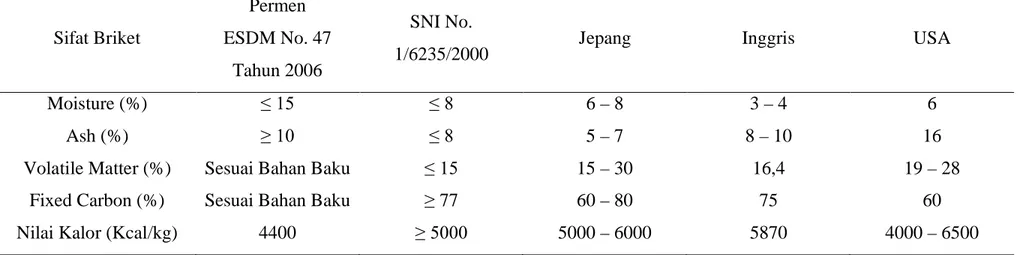 Tabel 1. Standar Kualitas Nilai Briket  Sifat Briket  Permen  ESDM No. 47  Tahun 2006  SNI No