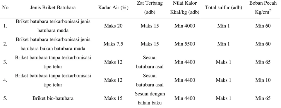 Tabel 2. Standar Nilai Briket dan Bahan Bakar Padat Berbasis Batubara  No  Jenis Briket Batubara  Kadar Air (%)  Zat Terbang 