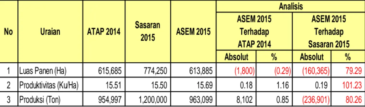 Tabel 1.  Capaian  Luas  Panen,  Produktivitas  dan  Produksi Kedelai  Tahun 2015 
