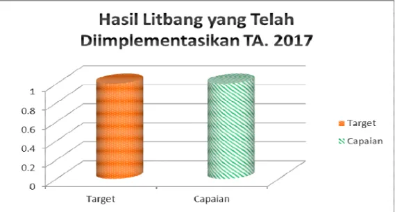 Gambar 3. Perbandingan Kinerja Target dan Capaian Indikator Kinerja Hasil Litbang  yang Telah Diimplementasikan TA