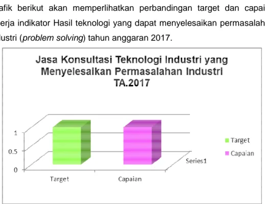 Grafik  berikut  akan  memperlihatkan  perbandingan  target  dan  capaian  kinerja indikator Hasil teknologi yang dapat menyelesaikan permasalahan  industri (problem solving) tahun anggaran 2017
