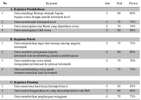 Tabel. 3l. 3 Aktivitas Pengelolaan Pembelajaran Oleh Guru Sikluklus I