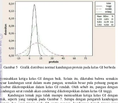 Gambar 5   Grafik distribusi normal kandungan protein pada kelas GI berbeda 