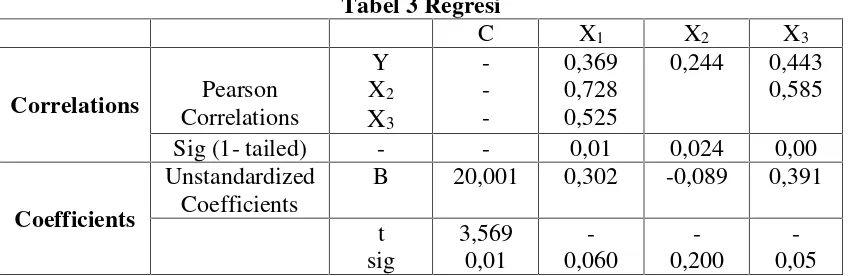 Tabel 3 Regresi