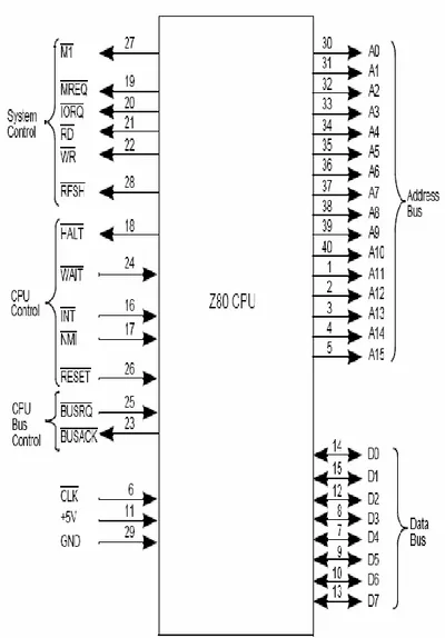Gambar 3.6. Pin IC Mikroprosesor Z80 