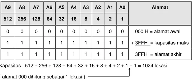 Gambar  3.26  merupakan  gambaran  penentuan  alamat  awal  dan  akhir   memori, yaitu dilakukan dengan cara sebagai berikut: 