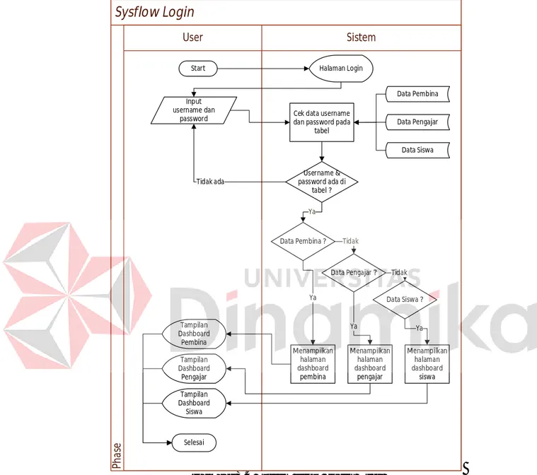 Gambar 3.4 System Flow Login User 
