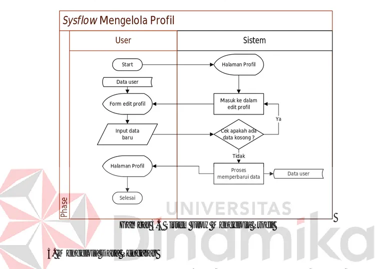 Gambar 3.5 Sistem Flow Mengelola Profil 