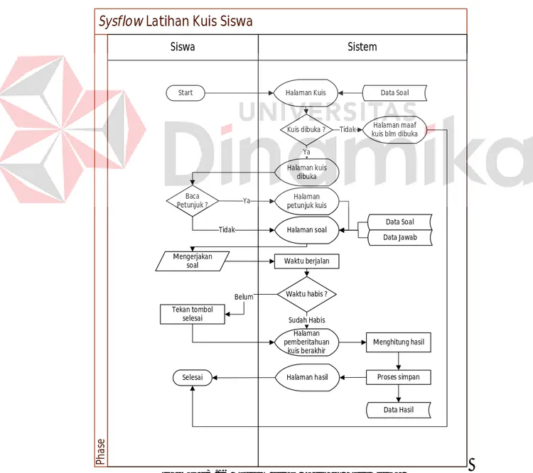 Gambar 3.16 System Flow Latihan Kuis Siswa 