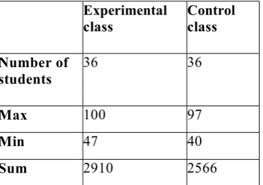 Table 2. Recapitulation of Post-test Based on  Mo-tivation of Experimental and Control Group  