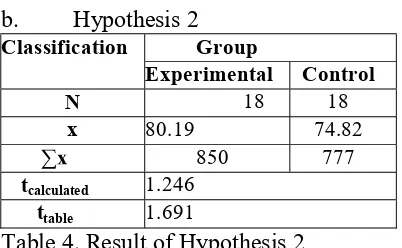 Table 4. Result of Hypothesis 2 
